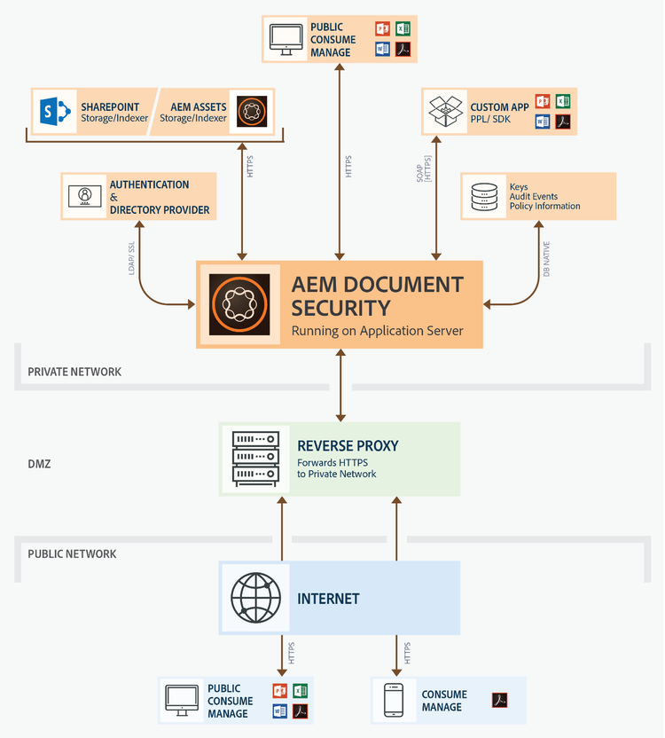 Entorno típico de Document Security