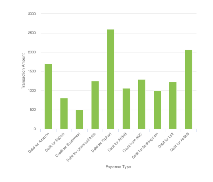 Gráfico de columnas en el canal Imprimir de una comunicación interactiva