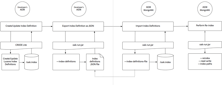 Creación y actualización de definiciones de índice en MonogMK mediante oak-run.jar