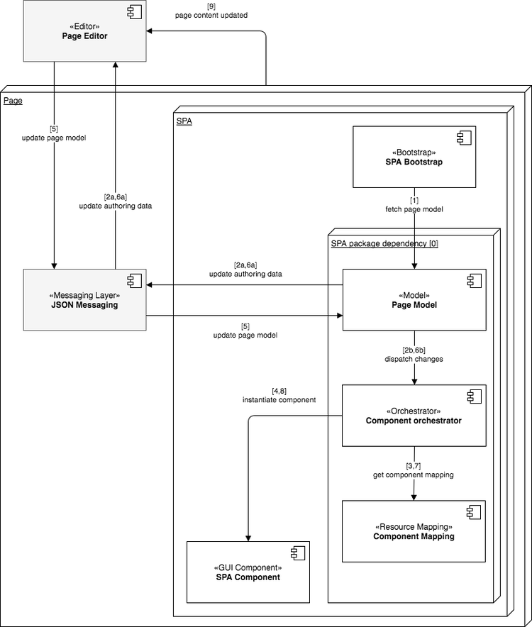 spa_content_authingmodel