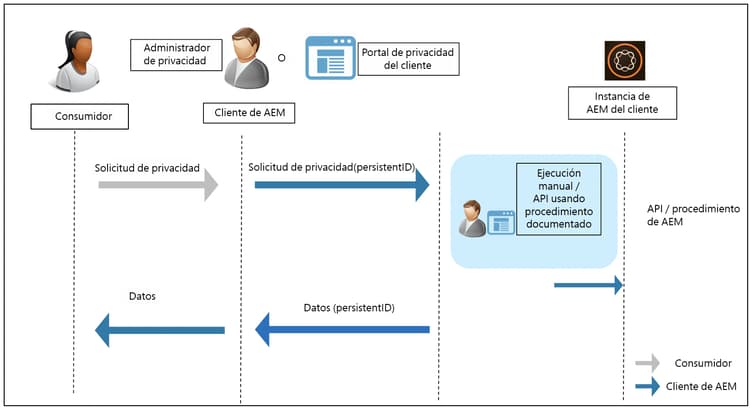 Protección de datos y privacidad