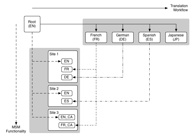 Diagrama que muestra los conceptos principales de MSM y traducción