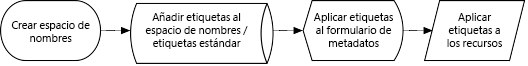 Administración de etiquetado