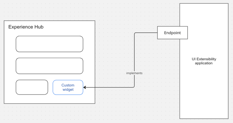 Diagrama del flujo de trabajo de personalización y extensibilidad de Experience Hub