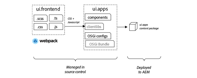 arquitectura ui.frontend a ui.apps