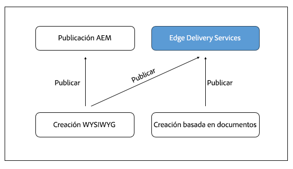 Publicación en Edge Delivery Services y AEM