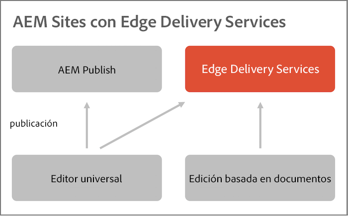 Arquitectura de Edge Delivery