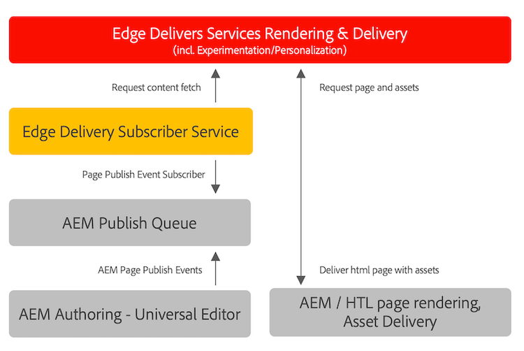 El flujo de información durante la publicación desde AEM hasta Edge Delivery Services