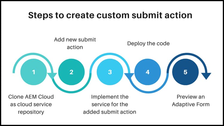 Flujo de trabajo de acción de envío personalizado