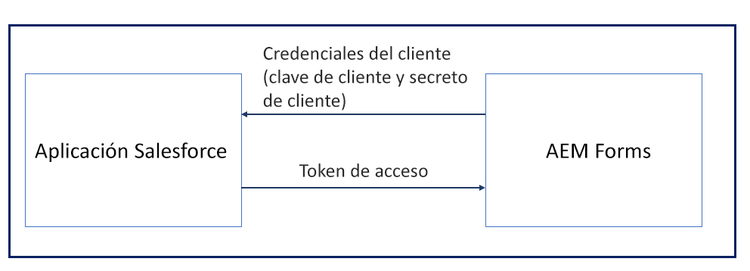 Flujo de trabajo al establecer la comunicación entre AEM Forms y la aplicación Salesforce