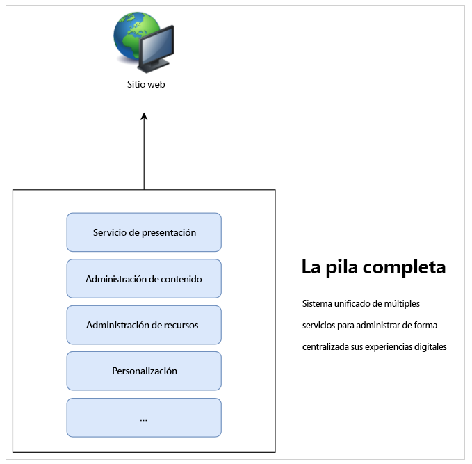 El CMS de pila completa clásico