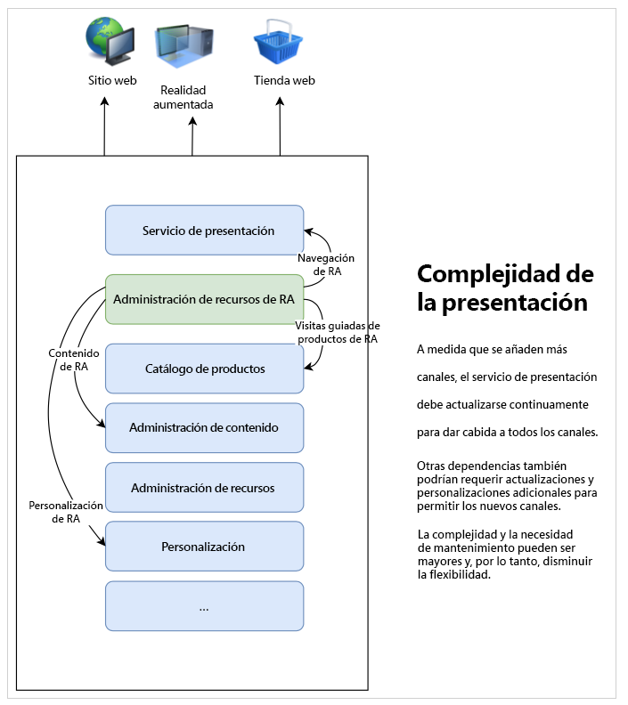 La complejidad crece a medida que los canales se añaden a una pila