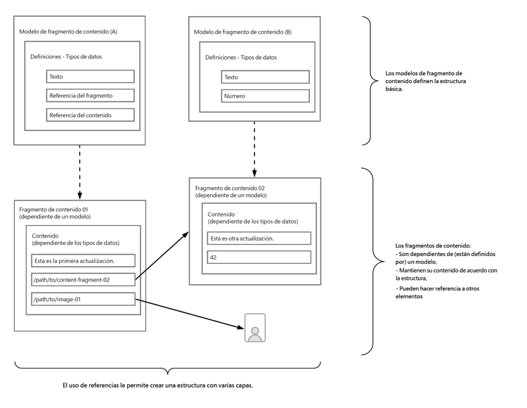 Modelado de contenido con fragmentos de contenido