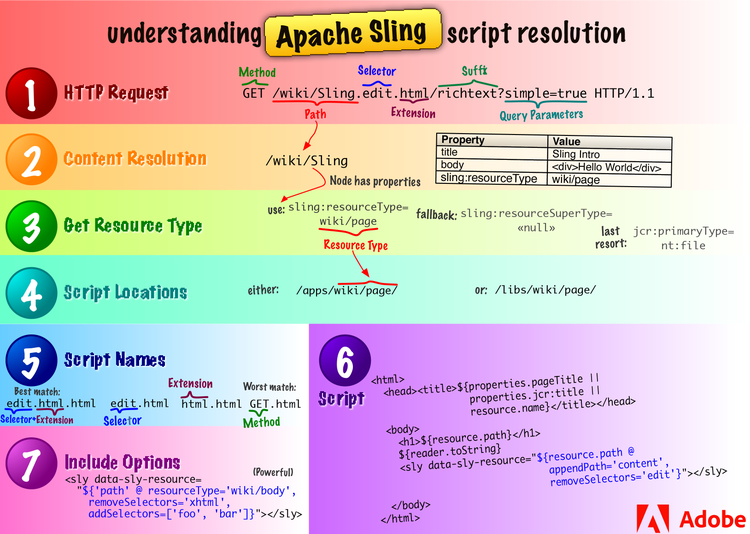 Explicación de la resolución de scripts de Apache Sling.