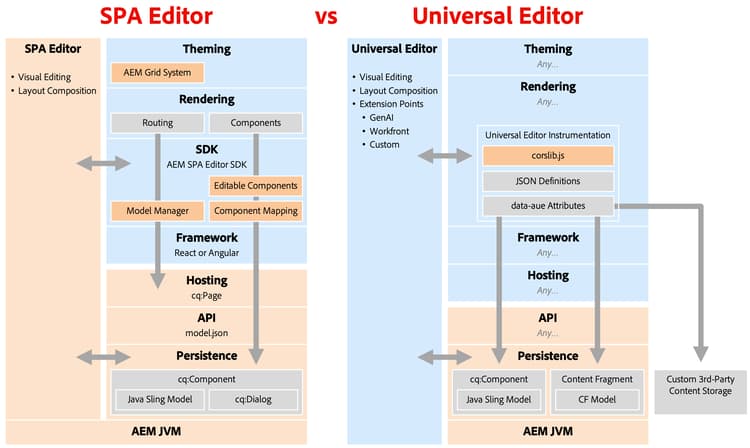 Comparación de las arquitecturas del editor universal y del editor de SPA