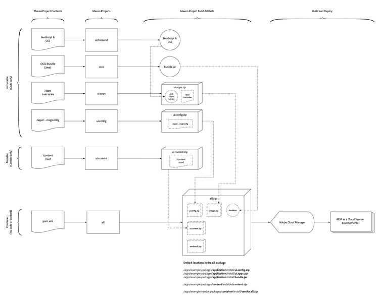 Estructura del paquete del proyecto Experience Manager