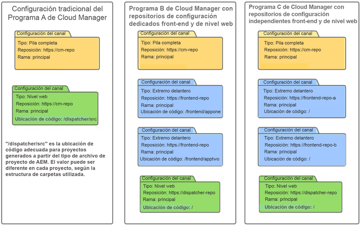 Configuraciones de canalización de Cloud Manager