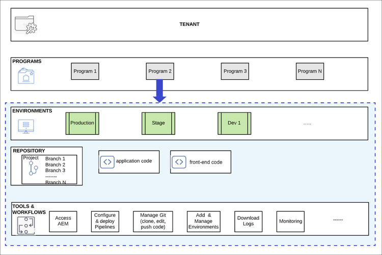 Estructura de Cloud Manager