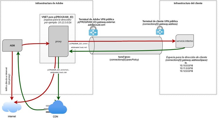 Configuración del dominio VPN