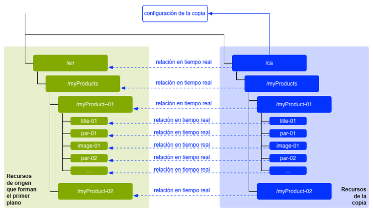 Información general sobre la composición de Live Copy