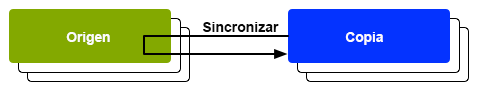 Sincronizar