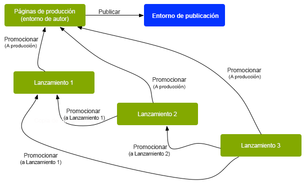 Un lanzamiento anidado