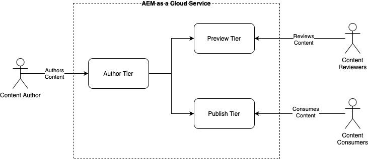 Diagrama del creador, el editor y los distribuidores