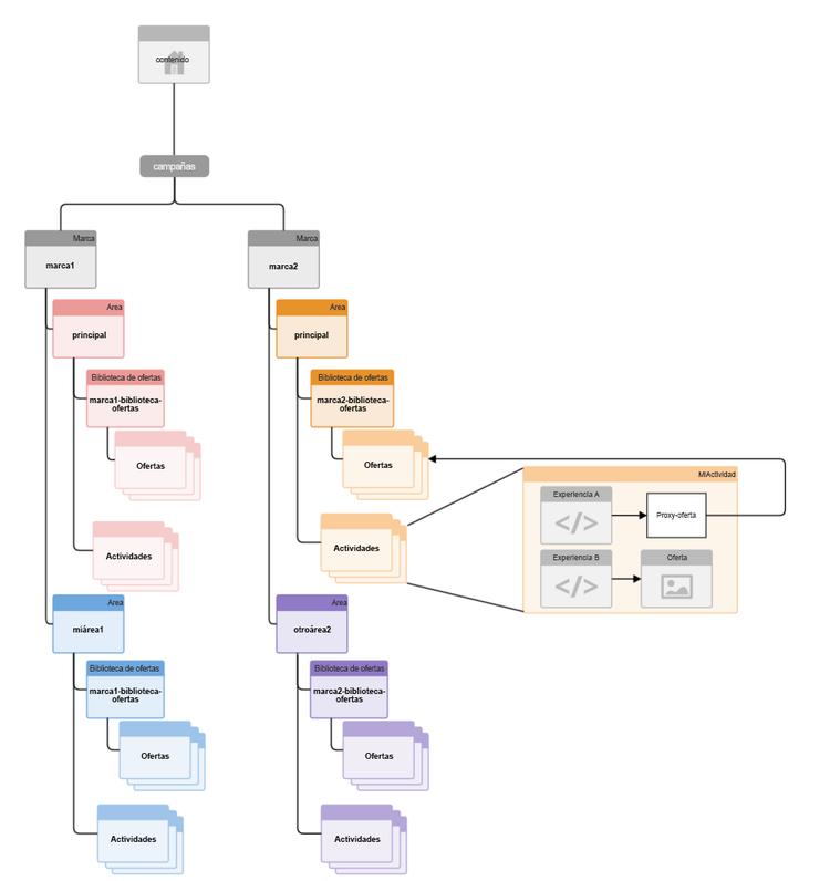 Estructura de varios sitios