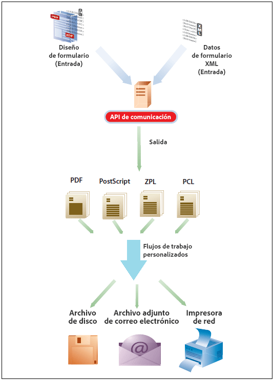 Flujo de trabajo de generación de documentos de comunicaciones