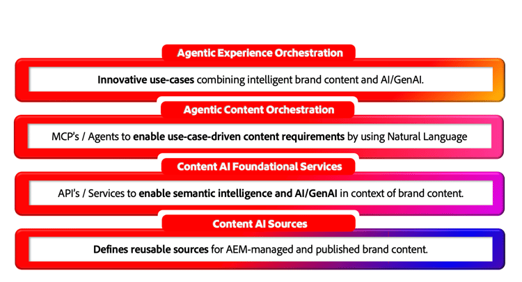 Diagrama de la pila de arquitectura de IA de contenido de AEM de cuatro capas: fuentes de IA de contenido en la base, servicios básicos de IA de contenido, orquestación de contenido agéntica y orquestación de experiencia agéntica en la parte superior