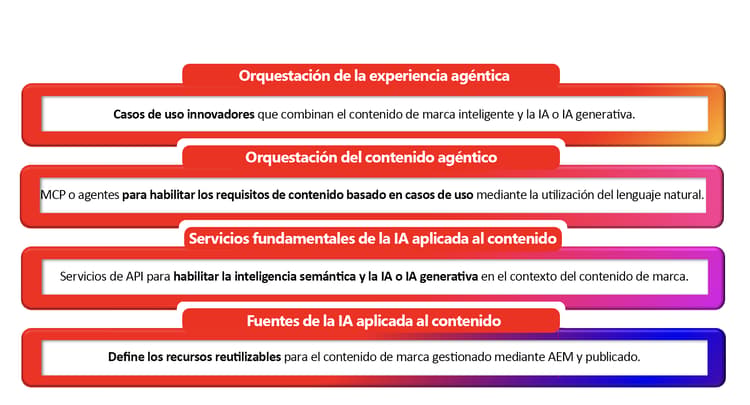 Diagrama de la pila de arquitectura de la inteligencia artificial aplicada al contenido de AEM de cuatro capas: fuentes de la inteligencia artificial aplicada al contenido en la base, servicios básicos de la inteligencia artificial aplicada al contenido, orquestación del contenido agéntico y orquestación de la experiencia agéntica en la parte superior