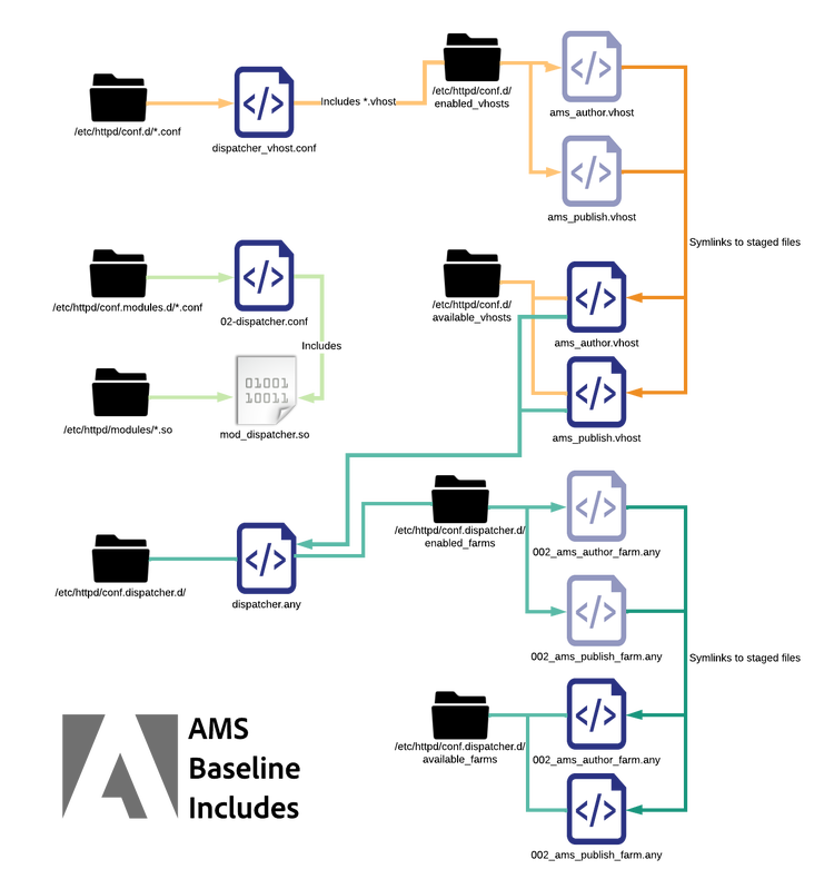 Las órdenes de inclusión de línea de base de AMS Baseline comienzan con un dispatcher_vhost.conf que incluirá cualquier archivo con el *.vhost del directorio /etc/httpd/conf.d/enabled_vhosts/. Los elementos del directorio /etc/httpd/conf.d/enabled_vhosts/ son enlaces simbólicos al archivo de configuración real que se encuentra en /etc/httpd/conf.d/available_vhosts/