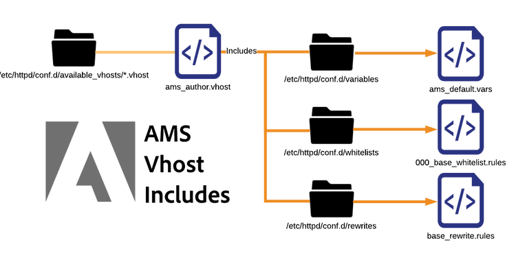 Esta imagen muestra cómo un archivo .vhost incluye archivos de variables, listas blancas y reescribe carpetas