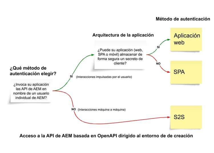 ¿Qué método de autenticación utilizar?