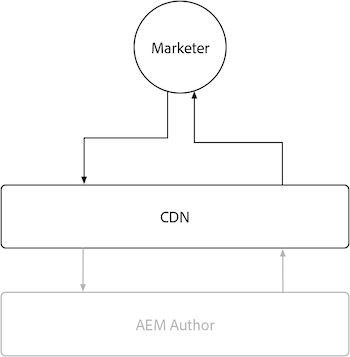 Diagrama de información general sobre el almacenamiento en caché de Publish