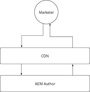 Diagrama de información general sobre el almacenamiento en caché de Autor de