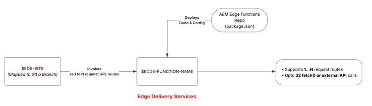 Modelo de implementación de la función AEM Edge en Edge Delivery Services