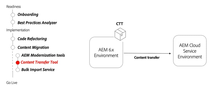 Ciclo de vida de herramienta de transferencia de contenido