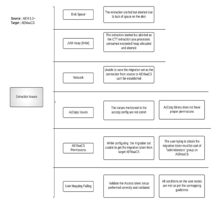 Problemas de extracción de migración de contenido de AEM as a Cloud Service