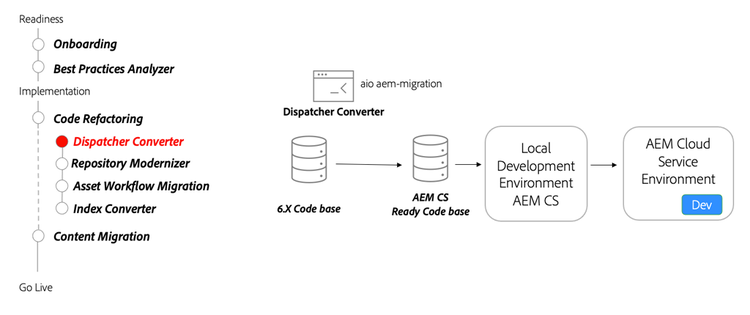 Dispatcher Converter