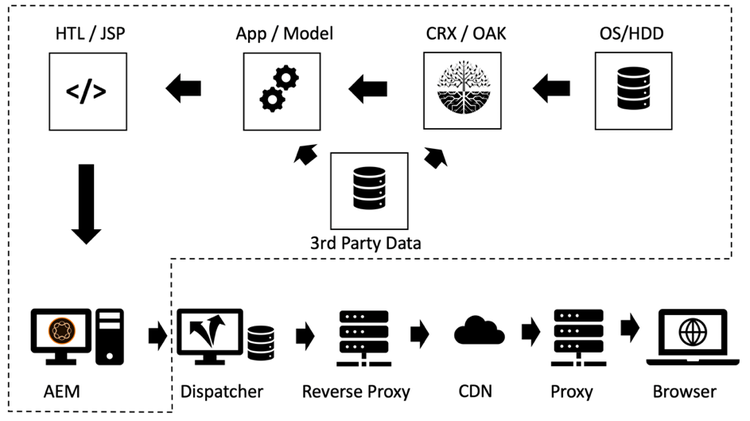 Flujo de datos de una aplicación CMS típica
