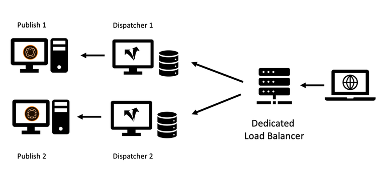 Configuración moderna estándar de Dispatcher: fácil de manejar y mantener