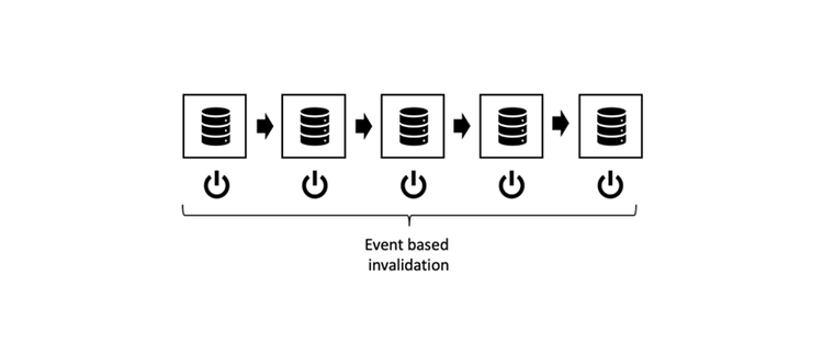 invalidación basada en evento puro