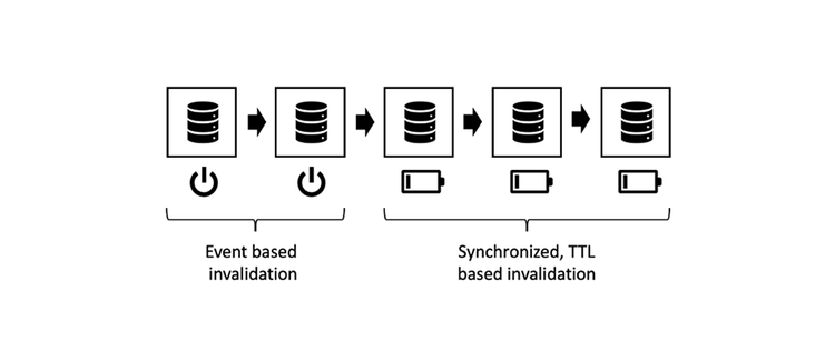 Combinar estrategias basadas en eventos y basadas en TTL