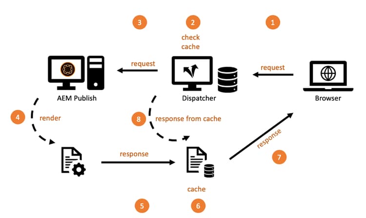 Funcionalidad básica de una caché de Dispatcher