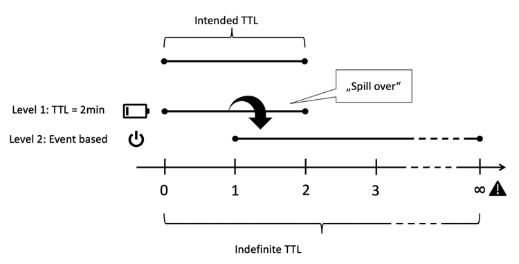 Combinación basada en TTL y en eventos: desbordamiento hasta el infinito