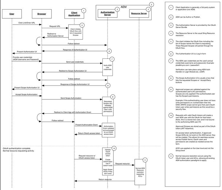 Flujo De Ámbitos De Oauth