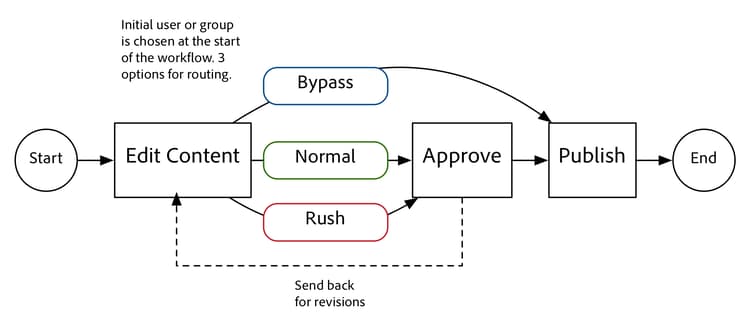 Diagrama del proceso de flujo de trabajo