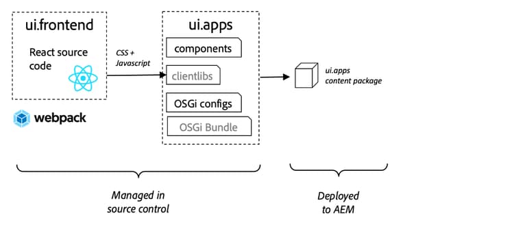 arquitectura de alto nivel ui.frontend