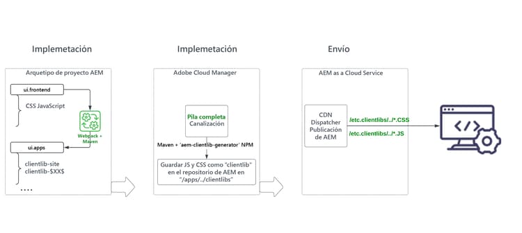 Desarrollo, implementación y envío de artefactos front-end